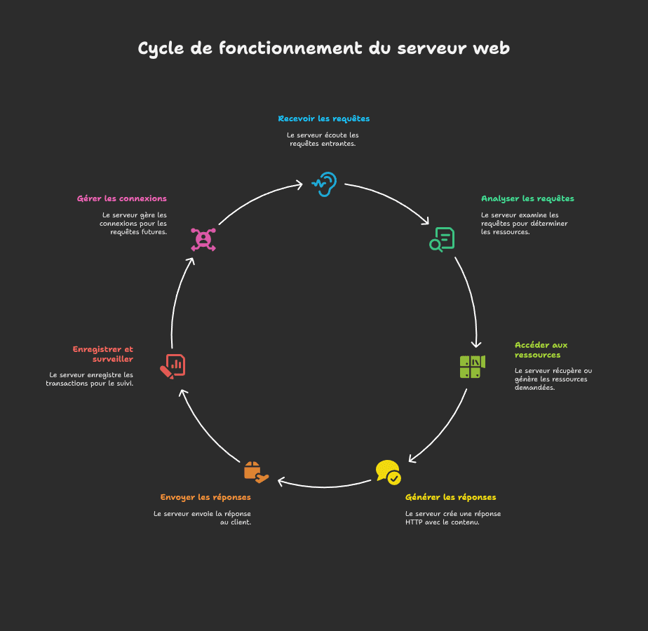 Schéma présentant les étapes de fonctionnement d'un serveur web (généré par IA)