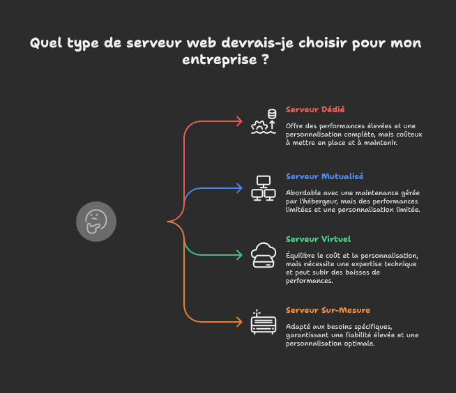 Schéma présentant les différents types de serveurs web (généré par IA)